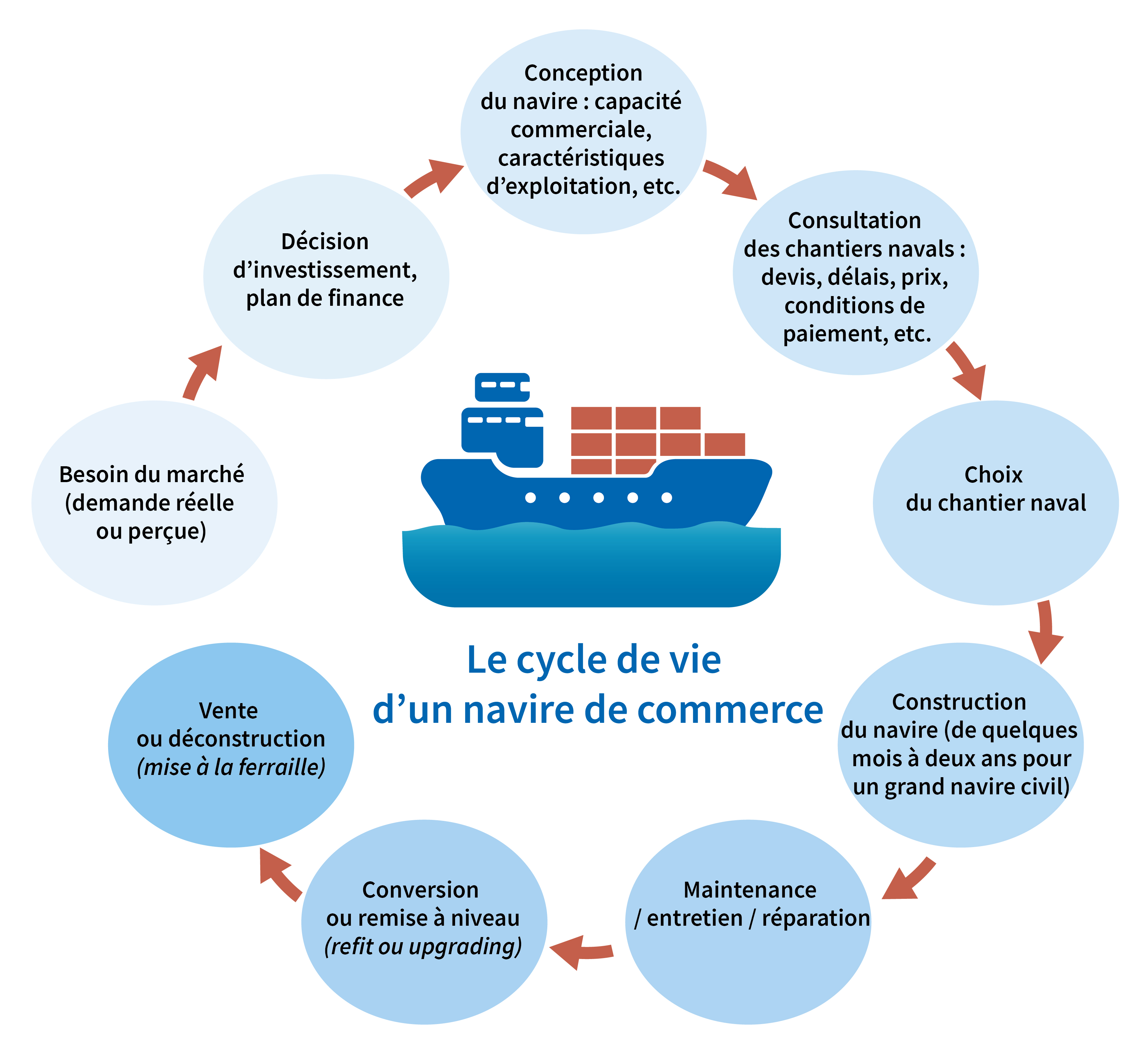 Le cycle de vie d'un navire de commerce est composé de 9 étapes.